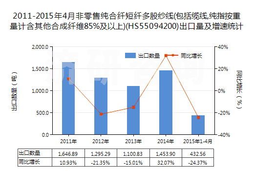 2011-2015年4月非零售純合纖短纖多股紗線(包括纜線,純指按重量計(jì)含其他合成纖維85%及以上)(HS55094200)出口量及增速統(tǒng)計(jì) 2011-2015年4月非零售純合纖短纖多股紗線(包括纜線,純指按重量計(jì)含其他合成纖維85%及以上)(HS55094200)出口量及增速統(tǒng)計(jì)